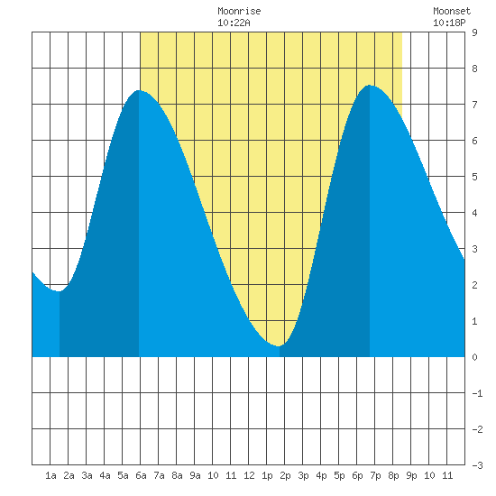 Eagle Cliff tide chart for Thursday, August 8, 2024
