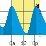 Eagle Cliff tide chart for Thursday, August 8, 2024