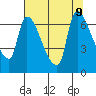 Eagle Cliff tide chart for Friday, August 9, 2024