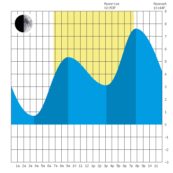 Eagle Cliff tide chart for Tuesday, September 10, 2024