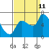 Eagle Cliff tide chart for Wednesday, September 11, 2024