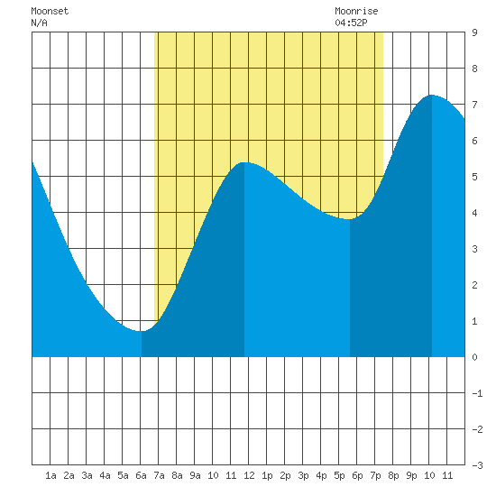 Eagle Cliff tide chart for Thursday, September 12, 2024