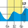 Eagle Cliff tide chart for Thursday, September 12, 2024