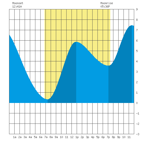 Eagle Cliff tide chart for Friday, September 13, 2024
