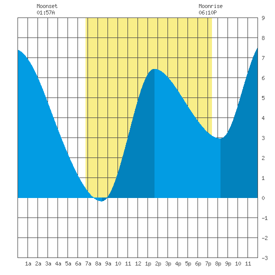 Eagle Cliff tide chart for Saturday, September 14, 2024