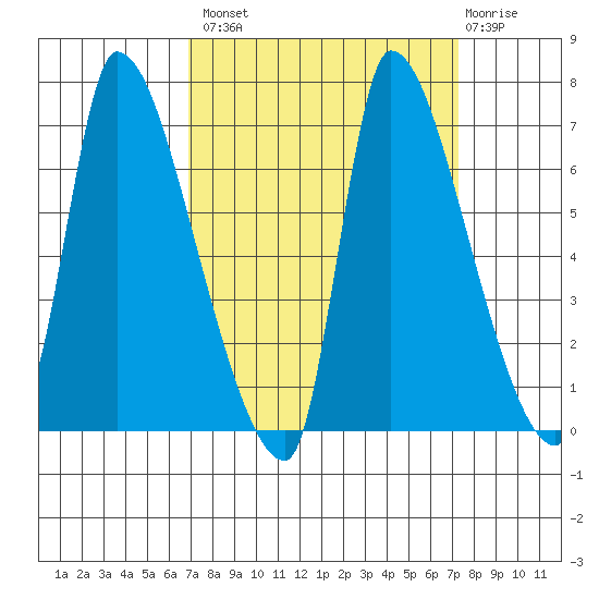 Eagle Cliff tide chart for Wednesday, September 18, 2024