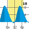 Eagle Cliff tide chart for Wednesday, September 18, 2024