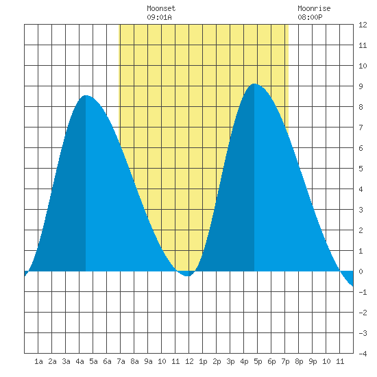 Eagle Cliff tide chart for Thursday, September 19, 2024
