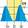 Eagle Cliff tide chart for Thursday, September 19, 2024
