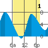 Eagle Cliff tide chart for Sunday, September 1, 2024
