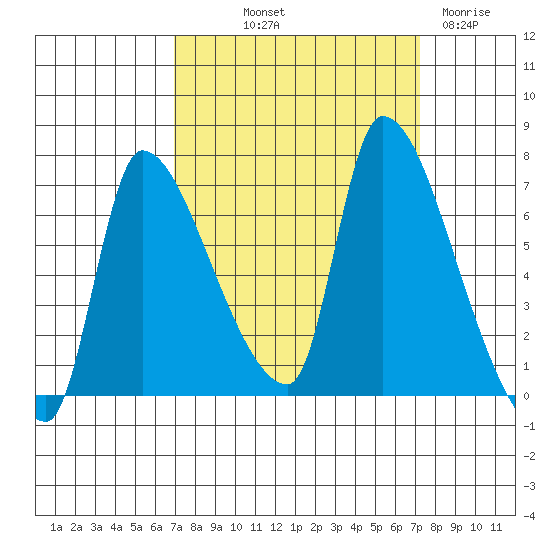 Eagle Cliff tide chart for Friday, September 20, 2024