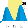 Eagle Cliff tide chart for Friday, September 20, 2024