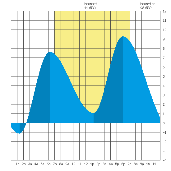Eagle Cliff tide chart for Saturday, September 21, 2024