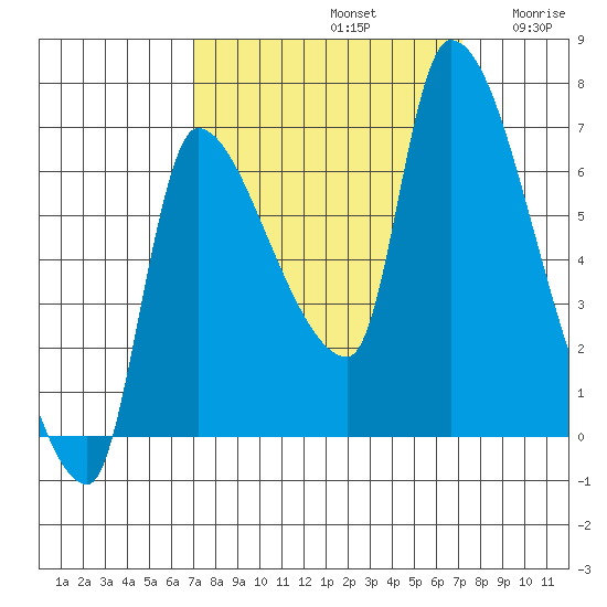 Eagle Cliff tide chart for Sunday, September 22, 2024