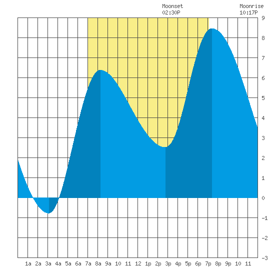 Eagle Cliff tide chart for Monday, September 23, 2024