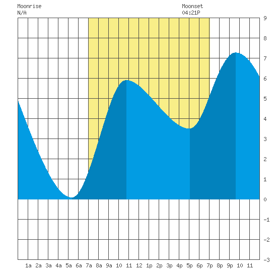 Eagle Cliff tide chart for Wednesday, September 25, 2024