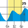 Eagle Cliff tide chart for Wednesday, September 25, 2024