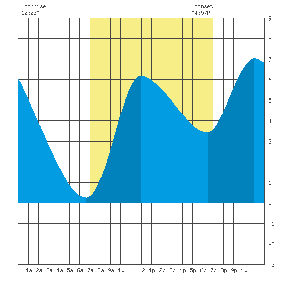 Eagle Cliff tide chart for Thursday, September 26, 2024