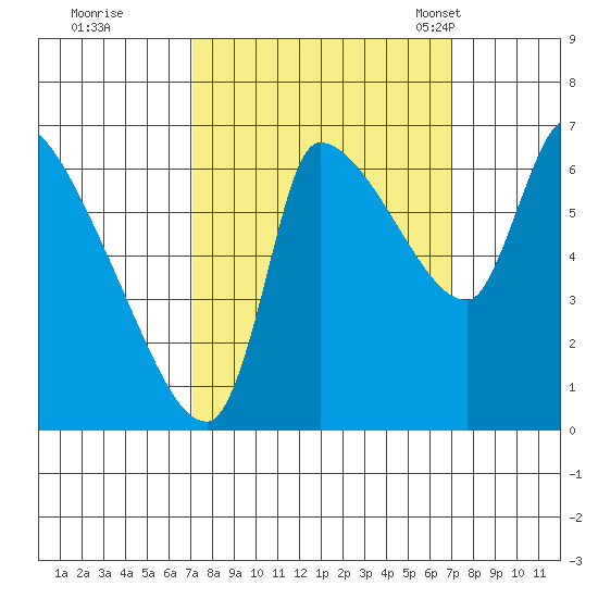 Eagle Cliff tide chart for Friday, September 27, 2024