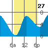 Eagle Cliff tide chart for Friday, September 27, 2024