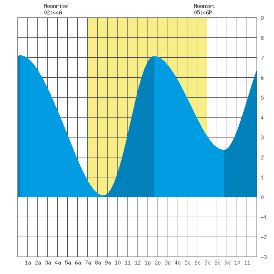 Eagle Cliff tide chart for Saturday, September 28, 2024