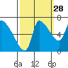 Eagle Cliff tide chart for Saturday, September 28, 2024