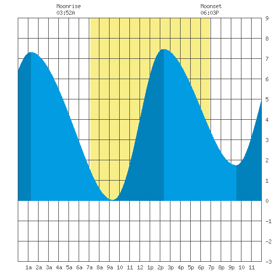 Eagle Cliff tide chart for Sunday, September 29, 2024