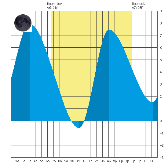 Eagle Cliff tide chart for Monday, September 2, 2024