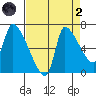 Eagle Cliff tide chart for Monday, September 2, 2024