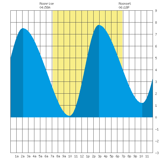 Eagle Cliff tide chart for Monday, September 30, 2024