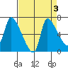 Eagle Cliff tide chart for Tuesday, September 3, 2024