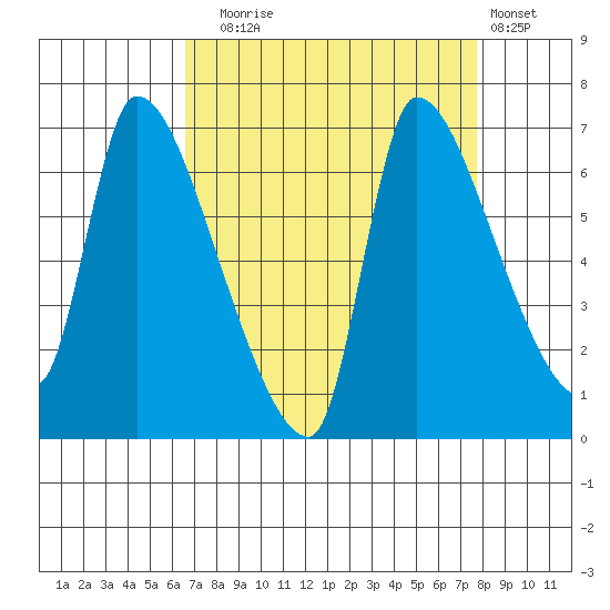 Eagle Cliff tide chart for Wednesday, September 4, 2024