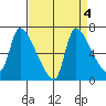 Eagle Cliff tide chart for Wednesday, September 4, 2024