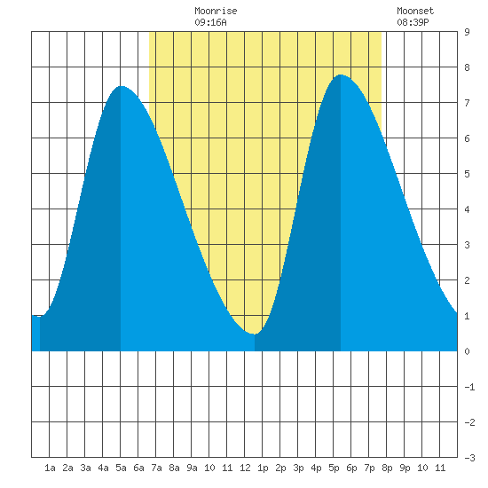 Eagle Cliff tide chart for Thursday, September 5, 2024