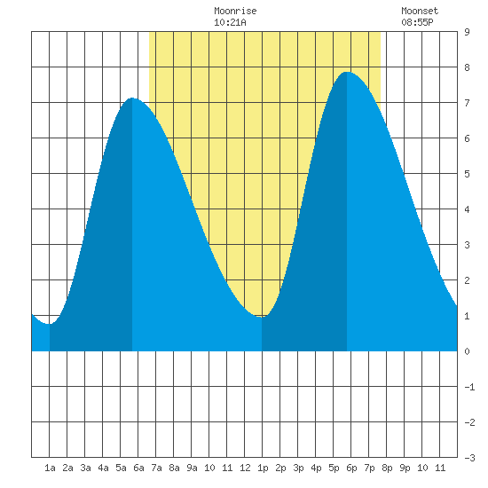 Eagle Cliff tide chart for Friday, September 6, 2024