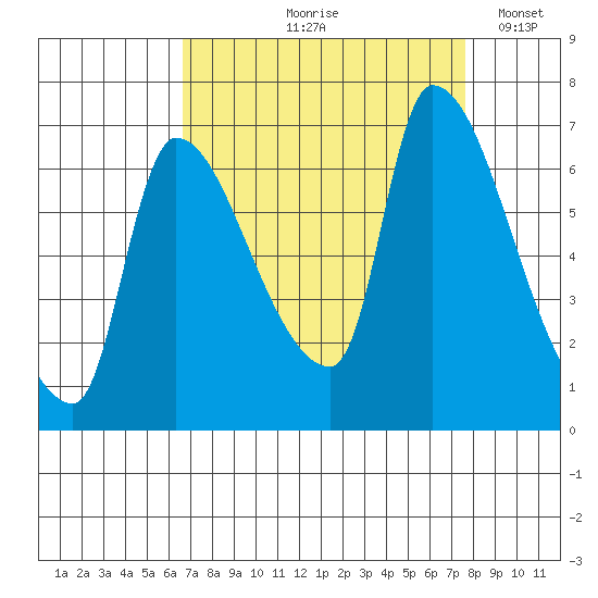 Eagle Cliff tide chart for Saturday, September 7, 2024