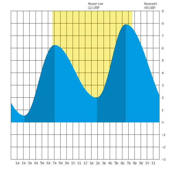 Eagle Cliff tide chart for Sunday, September 8, 2024