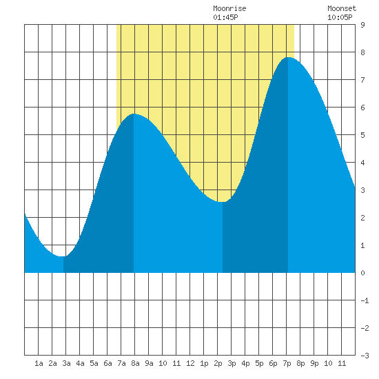 Eagle Cliff tide chart for Monday, September 9, 2024