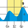 Eagle Cliff tide chart for Monday, September 9, 2024
