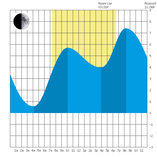 Eagle Cliff tide chart for Thursday, October 10, 2024