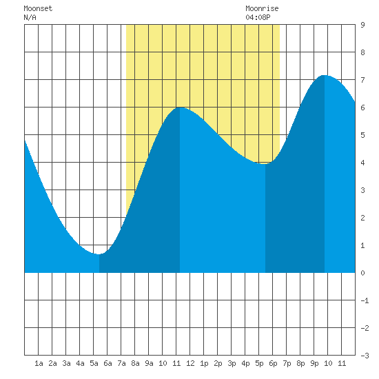 Eagle Cliff tide chart for Friday, October 11, 2024