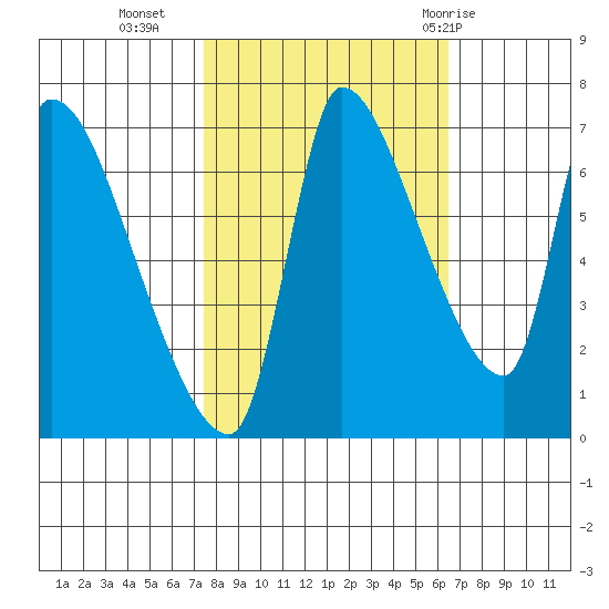 Eagle Cliff tide chart for Monday, October 14, 2024
