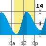 Eagle Cliff tide chart for Monday, October 14, 2024
