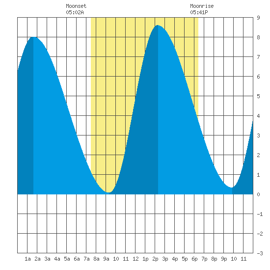 Eagle Cliff tide chart for Tuesday, October 15, 2024