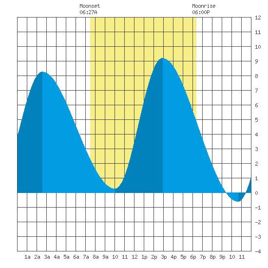Eagle Cliff tide chart for Wednesday, October 16, 2024