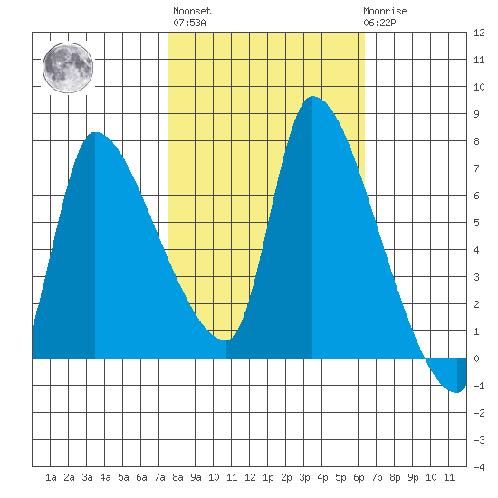 Eagle Cliff tide chart for Thursday, October 17, 2024