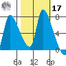 Eagle Cliff tide chart for Thursday, October 17, 2024
