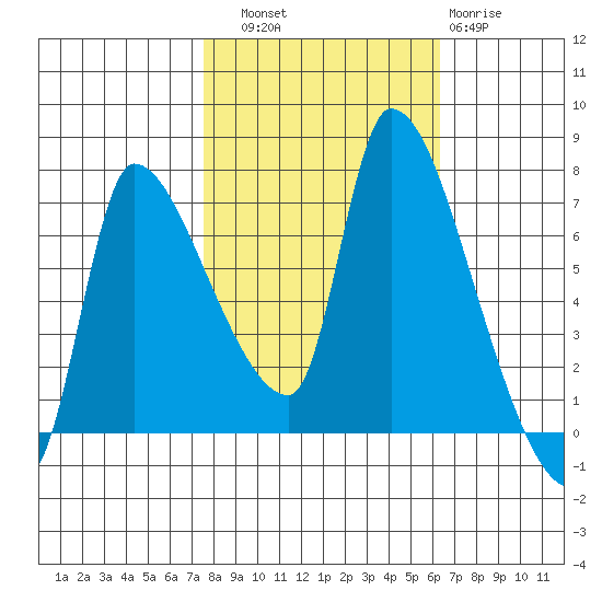 Eagle Cliff tide chart for Friday, October 18, 2024