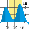 Eagle Cliff tide chart for Friday, October 18, 2024