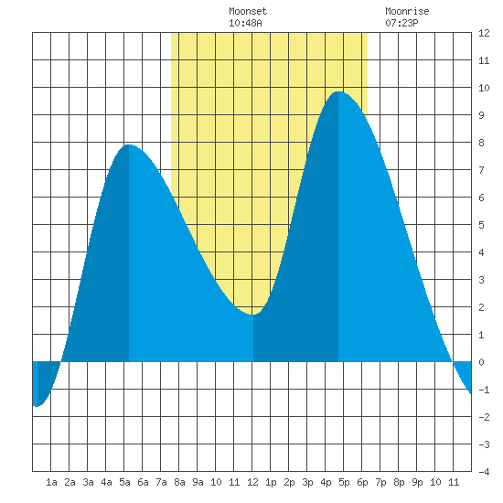 Eagle Cliff tide chart for Saturday, October 19, 2024